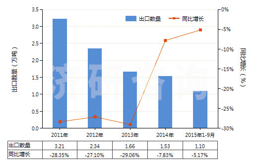 2011-2015年9月中國(guó)建筑等用新人字型胎面充氣輪胎（輞圈≤61cm）(HS40116200)出口量及增速統(tǒng)計(jì)